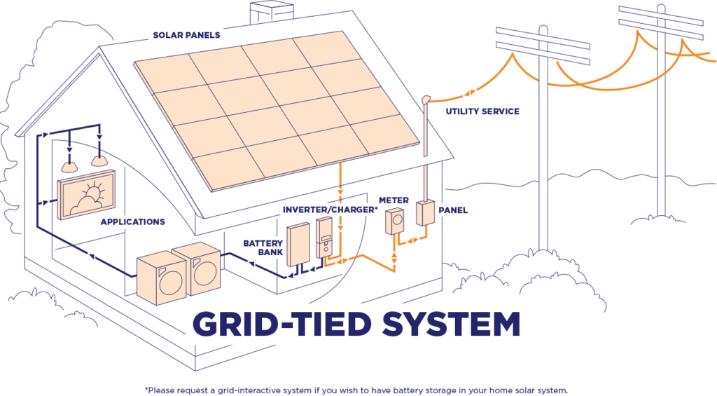 Grid Tied System in Solar: A Complete Guide